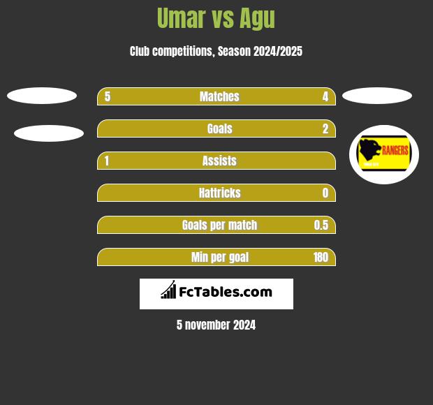 Umar vs Agu h2h player stats