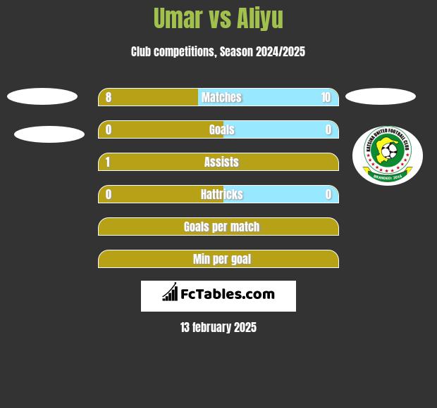 Umar vs Aliyu h2h player stats