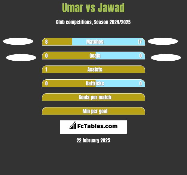 Umar vs Jawad h2h player stats