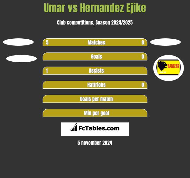 Umar vs Hernandez Ejike h2h player stats