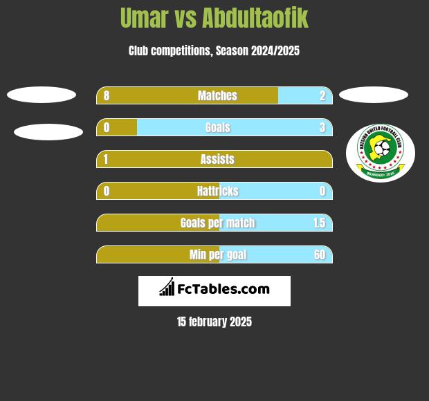 Umar vs Abdultaofik h2h player stats