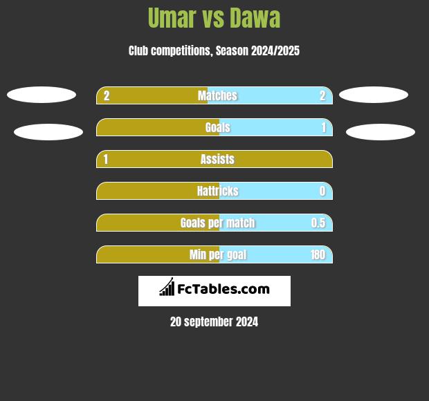 Umar vs Dawa h2h player stats