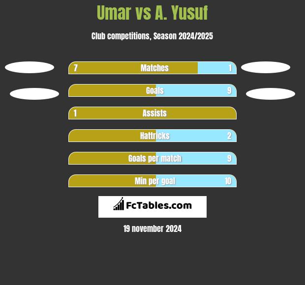 Umar vs A. Yusuf h2h player stats