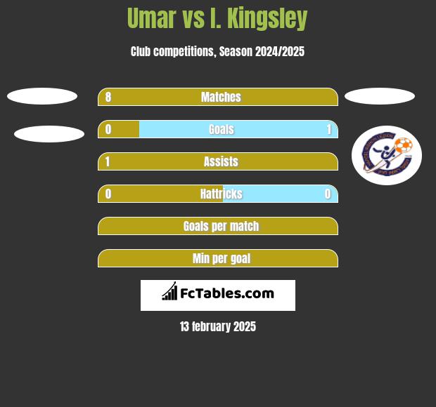 Umar vs I. Kingsley h2h player stats