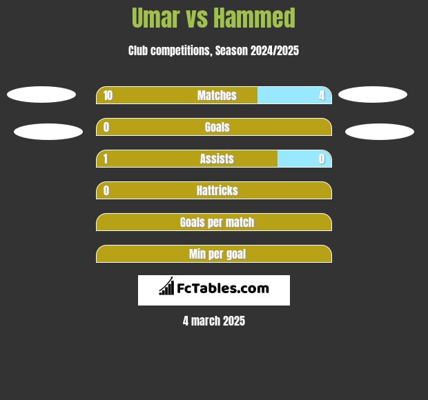 Umar vs Hammed h2h player stats