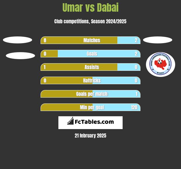 Umar vs Dabai h2h player stats