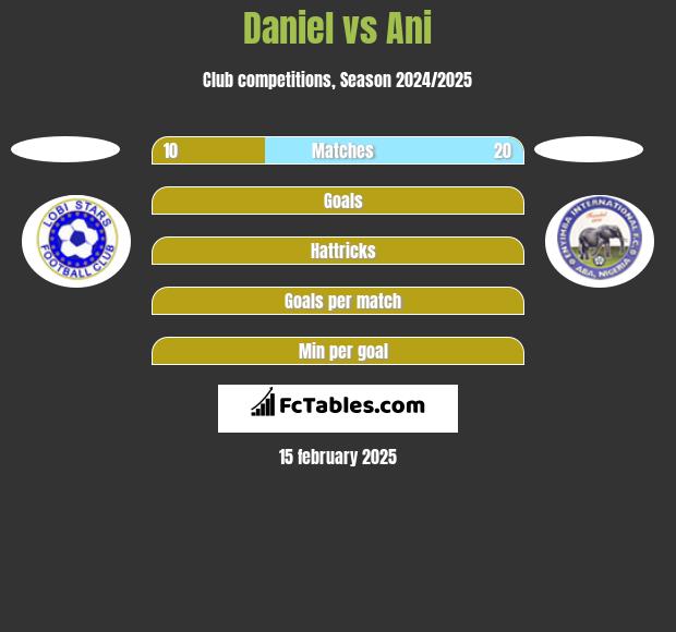 Daniel vs Ani h2h player stats