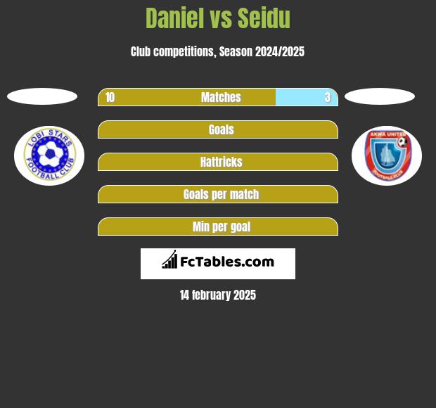 Daniel vs Seidu h2h player stats