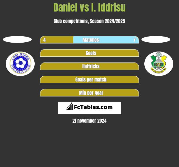 Daniel vs I. Iddrisu h2h player stats