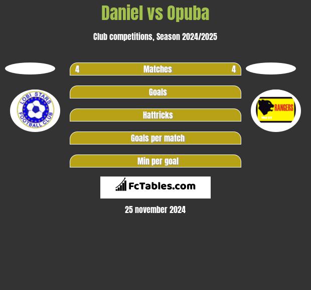 Daniel vs Opuba h2h player stats