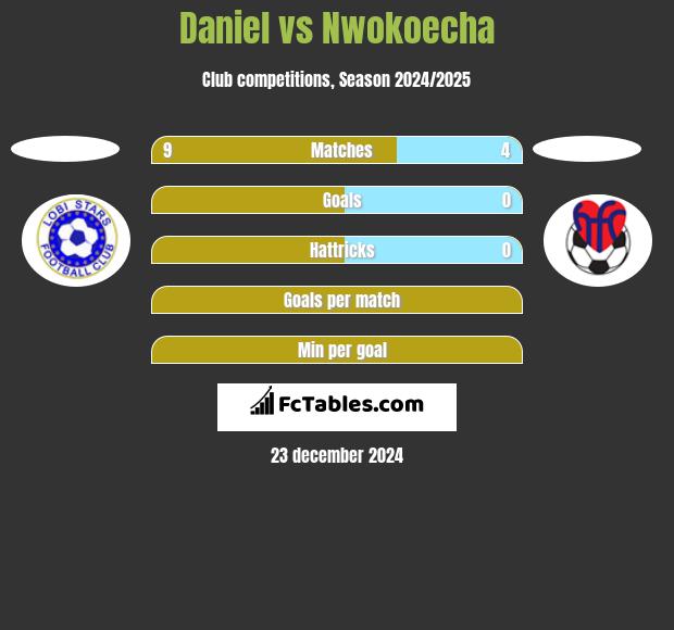 Daniel vs Nwokoecha h2h player stats