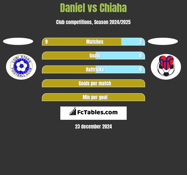 Daniel vs Chiaha h2h player stats