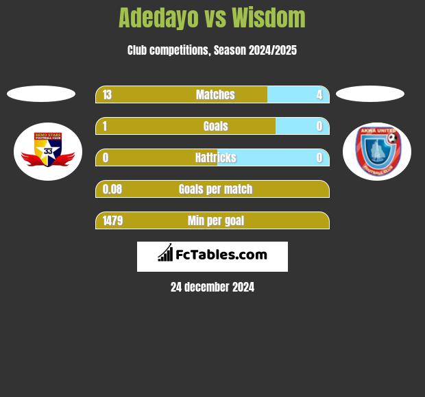 Adedayo vs Wisdom h2h player stats