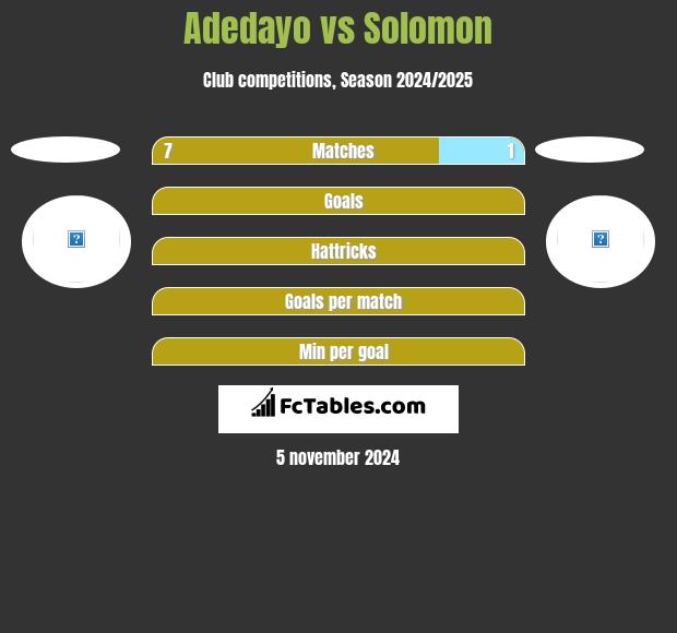 Adedayo vs Solomon h2h player stats