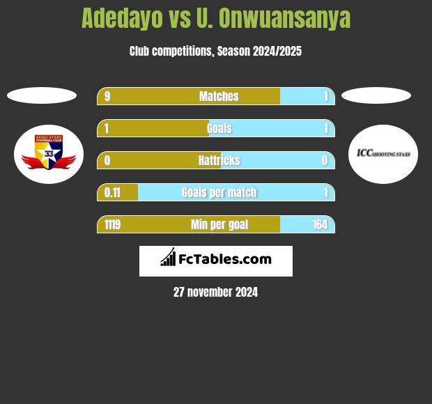 Adedayo vs U. Onwuansanya h2h player stats