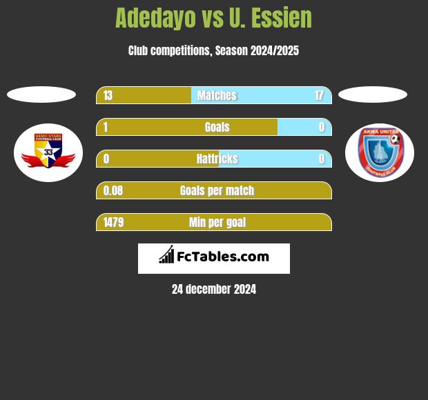 Adedayo vs U. Essien h2h player stats