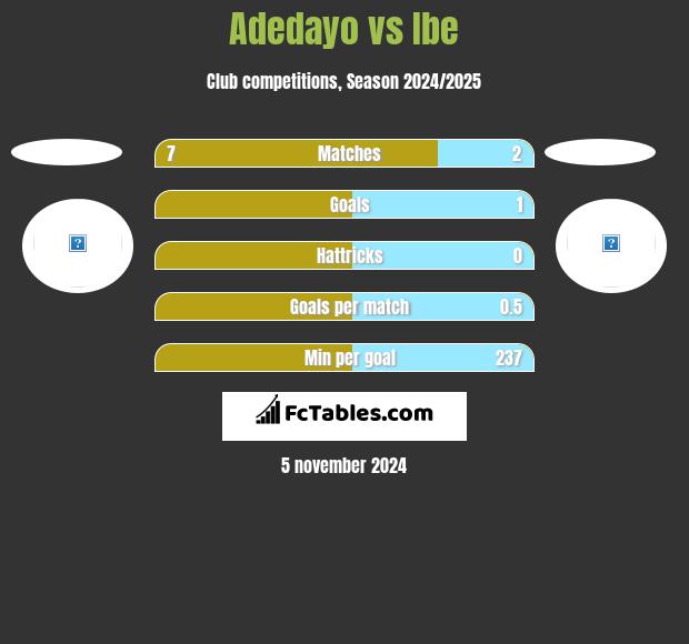 Adedayo vs Ibe h2h player stats