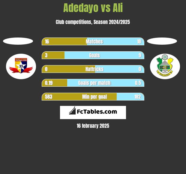 Adedayo vs Ali h2h player stats