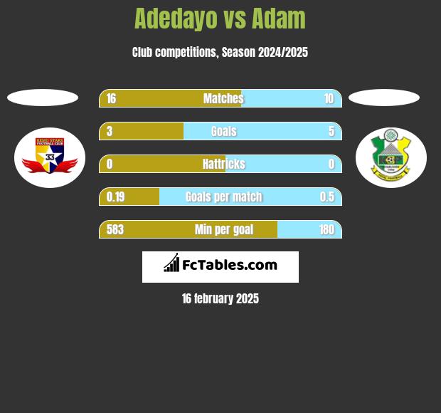 Adedayo vs Adam h2h player stats