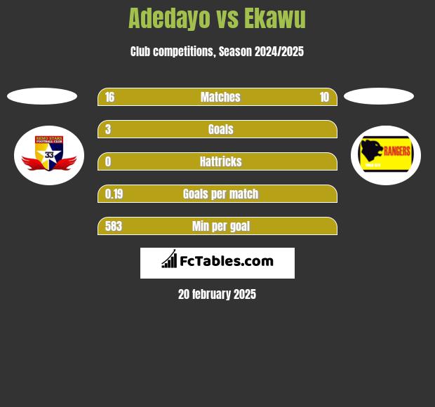 Adedayo vs Ekawu h2h player stats