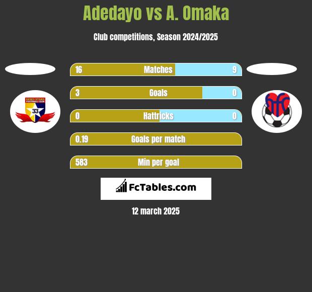 Adedayo vs A. Omaka h2h player stats