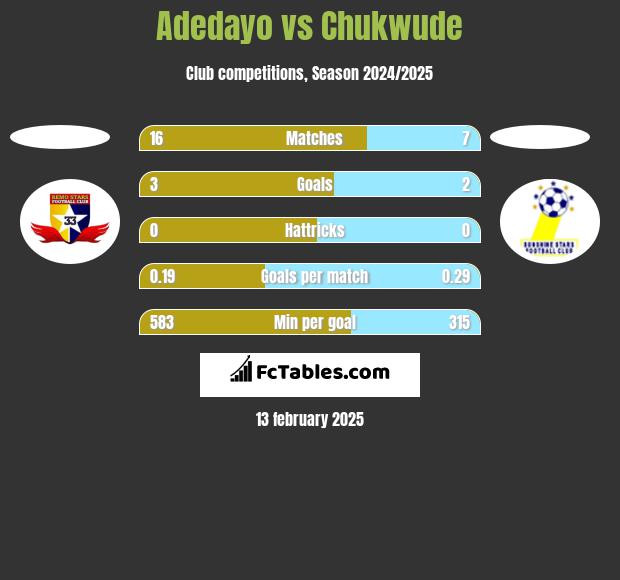 Adedayo vs Chukwude h2h player stats