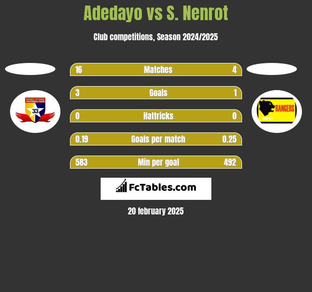 Adedayo vs S. Nenrot h2h player stats