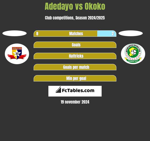 Adedayo vs Okoko h2h player stats