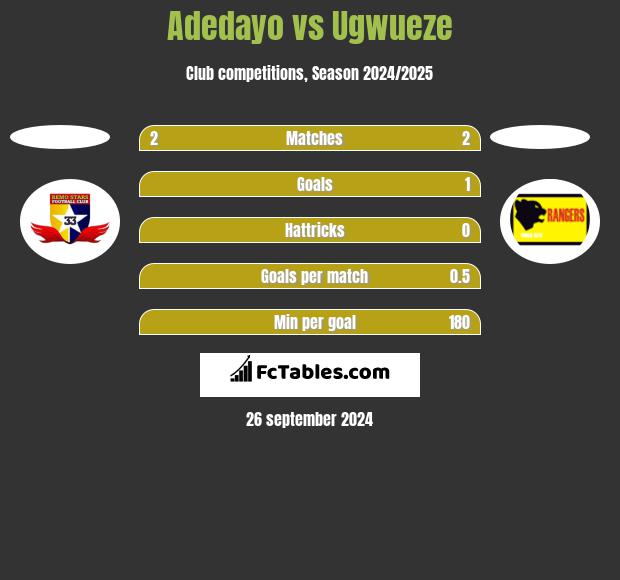 Adedayo vs Ugwueze h2h player stats