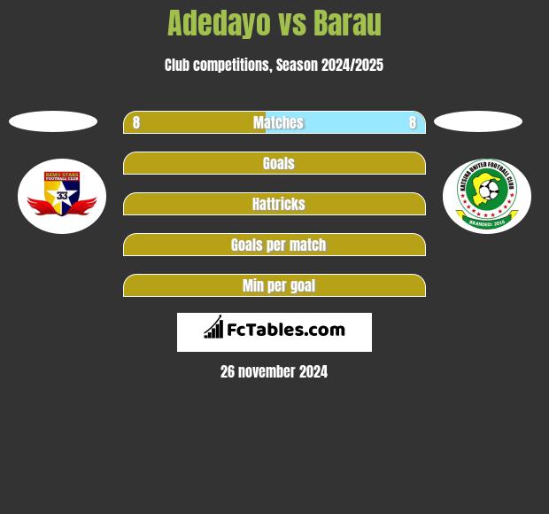 Adedayo vs Barau h2h player stats