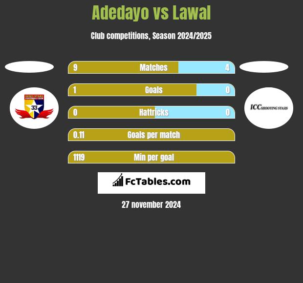 Adedayo vs Lawal h2h player stats