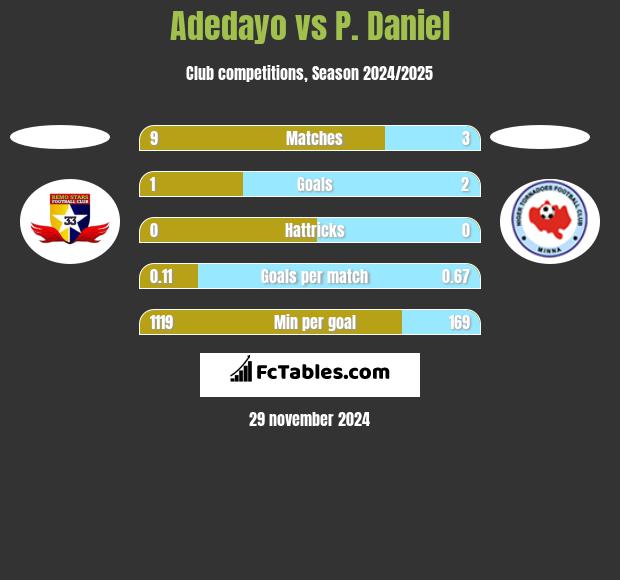 Adedayo vs P. Daniel h2h player stats