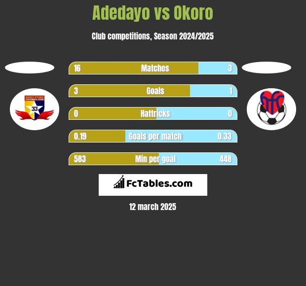 Adedayo vs Okoro h2h player stats