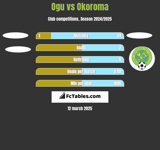 Ogu vs Okoroma h2h player stats