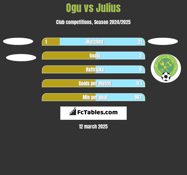 Ogu vs Julius h2h player stats