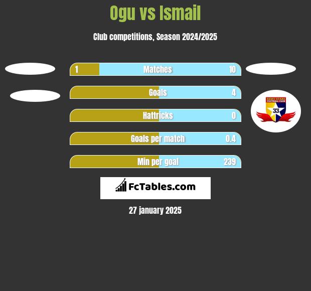 Ogu vs Ismail h2h player stats