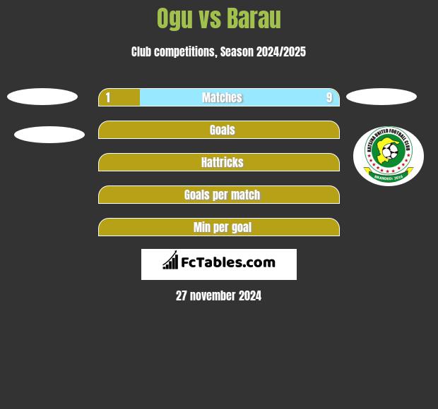 Ogu vs Barau h2h player stats