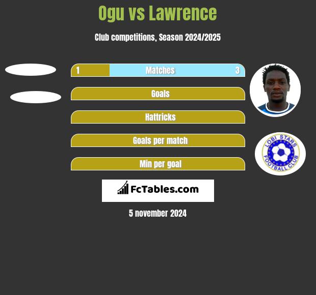 Ogu vs Lawrence h2h player stats