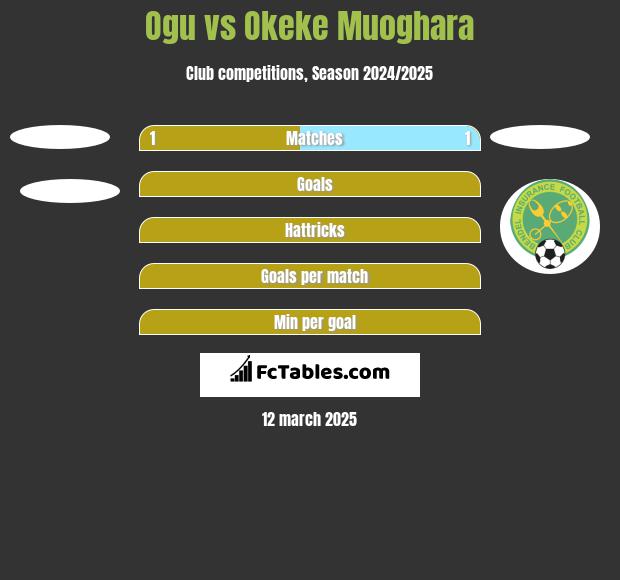 Ogu vs Okeke Muoghara h2h player stats