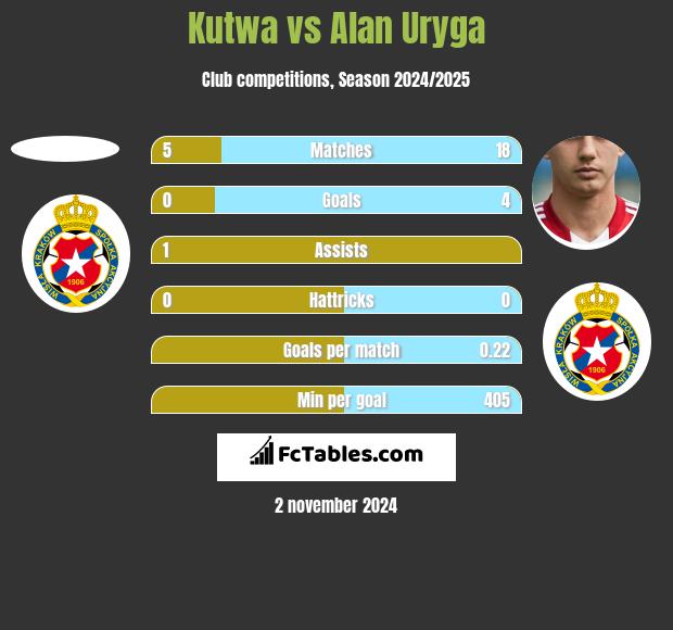 Kutwa vs Alan Uryga h2h player stats