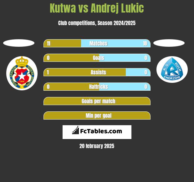 Kutwa vs Andrej Lukic h2h player stats