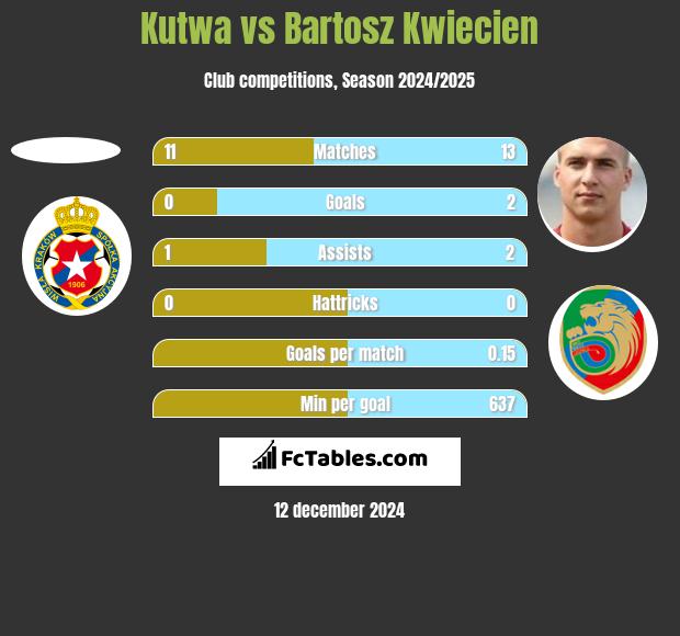 Kutwa vs Bartosz Kwiecień h2h player stats