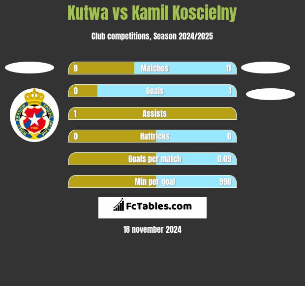 Kutwa vs Kamil Koscielny h2h player stats