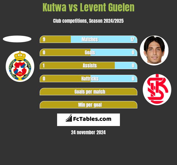 Kutwa vs Levent Guelen h2h player stats