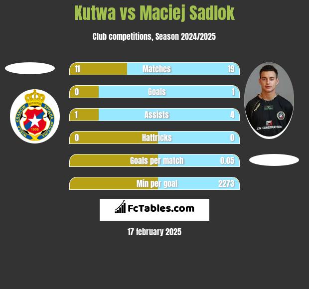 Kutwa vs Maciej Sadlok h2h player stats