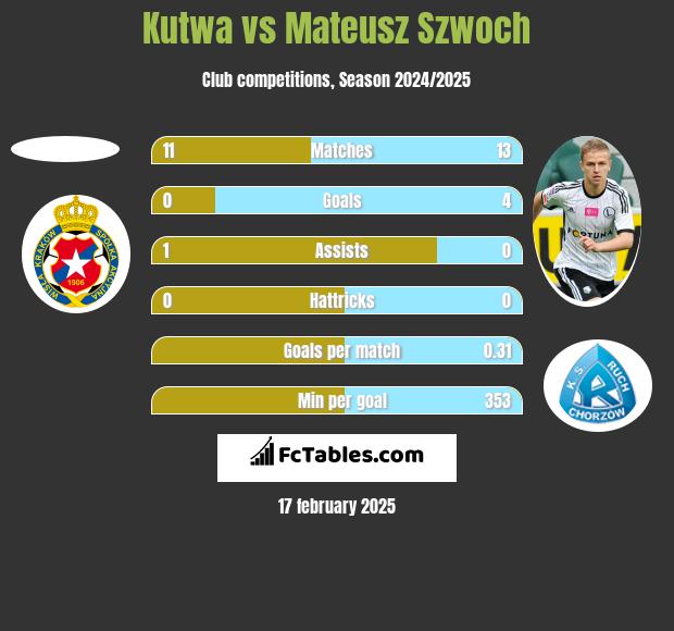 Kutwa vs Mateusz Szwoch h2h player stats