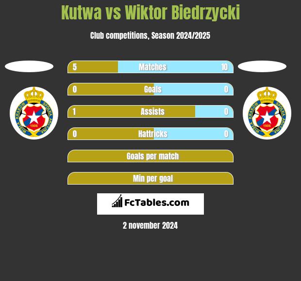 Kutwa vs Wiktor Biedrzycki h2h player stats