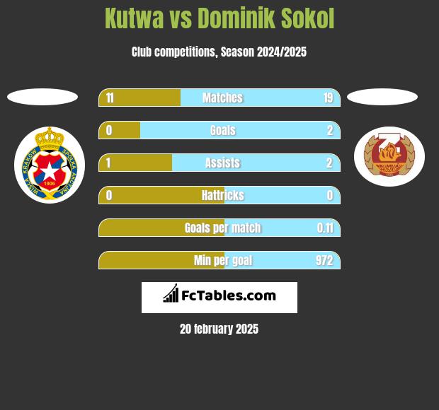 Kutwa vs Dominik Sokol h2h player stats