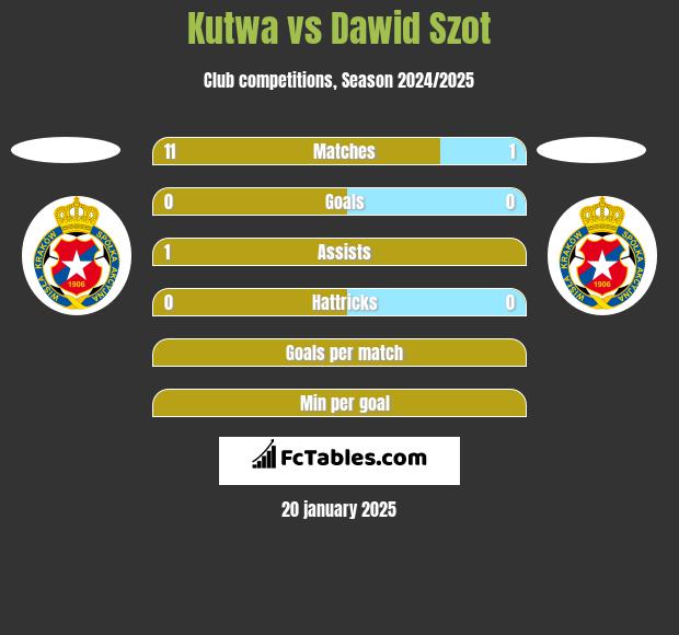 Kutwa vs Dawid Szot h2h player stats