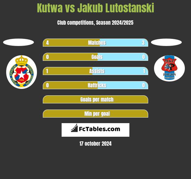 Kutwa vs Jakub Lutostanski h2h player stats